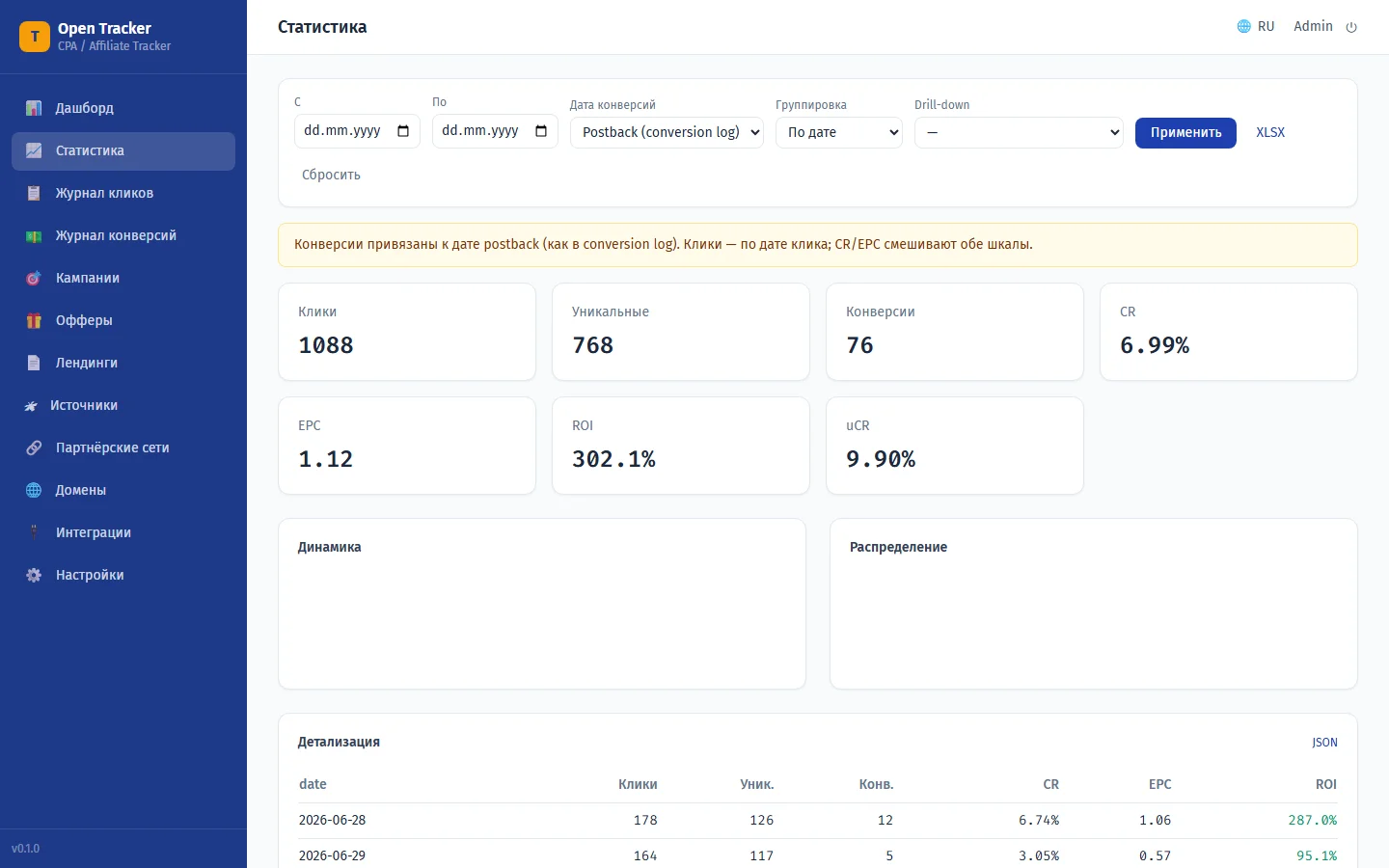 Статистика: CR, EPC, CPC, ROI с графиками Chart.js