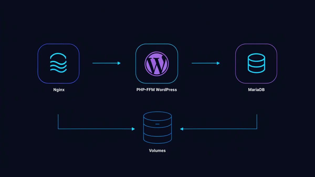 Схема Docker-стека для WordPress: Nginx, PHP-FPM и MariaDB в отдельных контейнерах