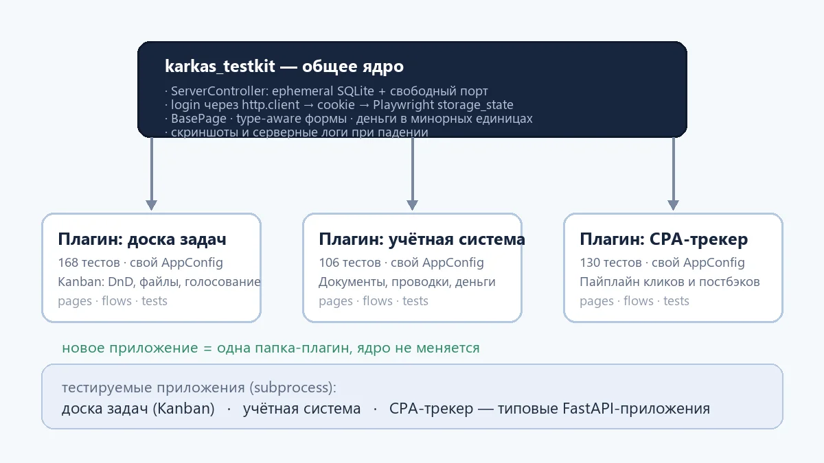 Архитектура karkase2e: ядро karkas_testkit и плагины приложений