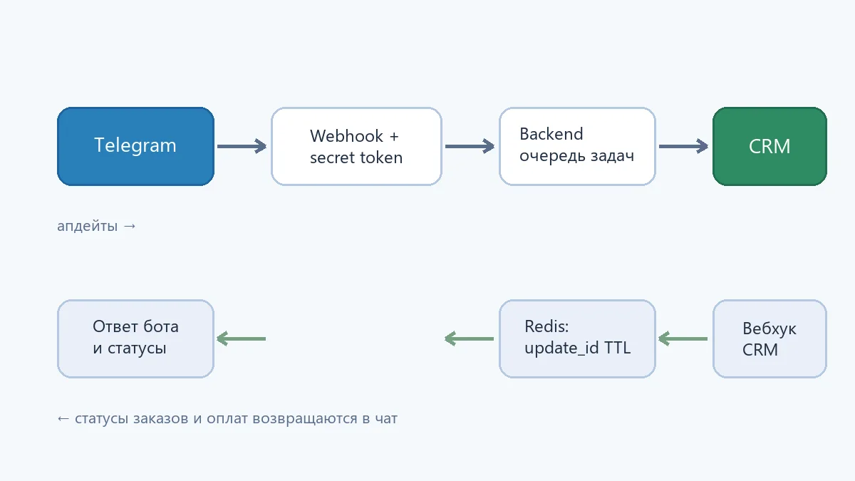 Схема Telegram-бота: вебхук, очередь задач, идемпотентность и синхронизация с CRM