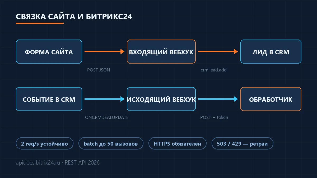 Схема связки сайта и Битрикс24 через входящий и исходящий вебхуки