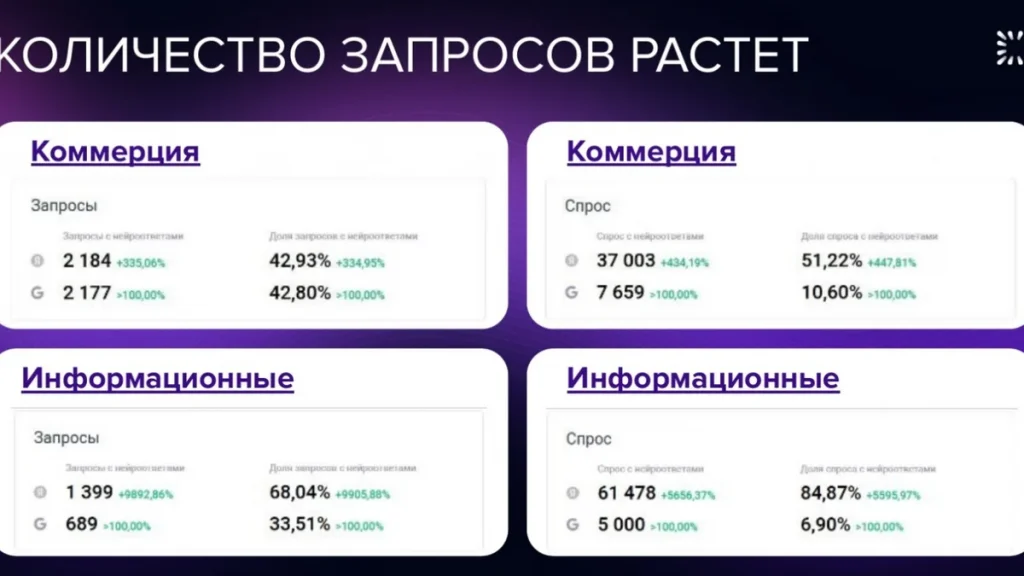 SEO в 2026: большинство запросов заканчивается без клика. Что теперь делать сайту